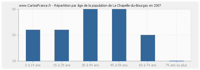 Répartition par âge de la population de La Chapelle-du-Bourgay en 2007